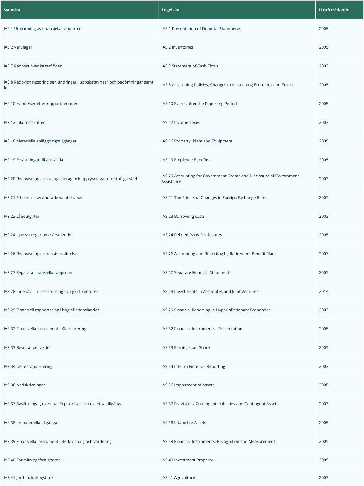 Översikt över IAS-standarder med svenska och engelska namn samt år för ikraftträdande, inklusive IAS 1 till IAS 41.