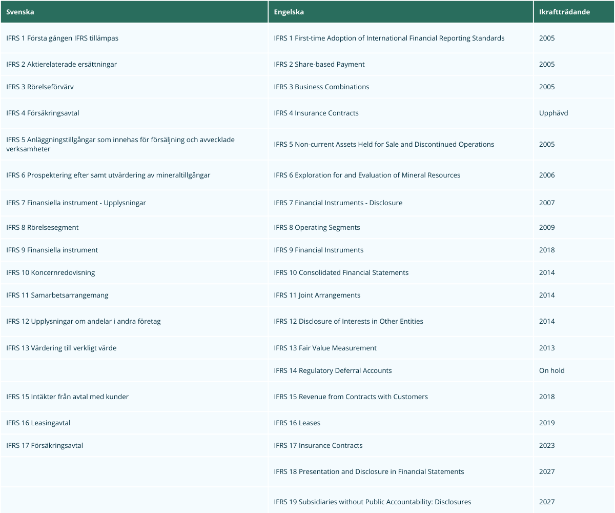 Översikt över IFRS-standarder med svenska och engelska namn samt år för ikraftträdande, inklusive IFRS 1 till IFRS 19.